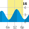 Delaware Bay tide chart for Friday, September 16, 2022