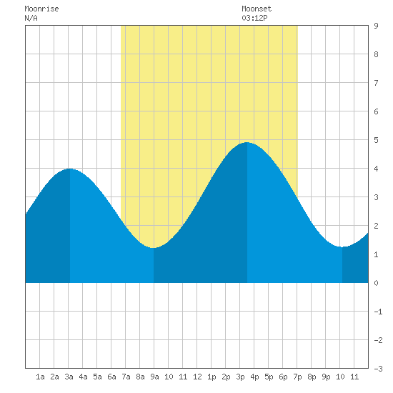 Delaware Bay tide chart for Sunday, September 18, 2022