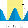 Delaware Bay tide chart for Thursday, September 1, 2022