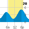 Delaware Bay tide chart for Tuesday, September 20, 2022