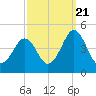 Delaware Bay tide chart for Wednesday, September 21, 2022
