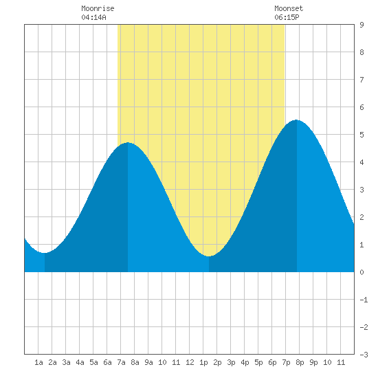 Delaware Bay tide chart for Friday, September 23, 2022