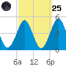 Delaware Bay tide chart for Sunday, September 25, 2022