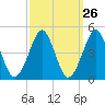 Delaware Bay tide chart for Monday, September 26, 2022