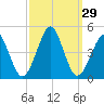 Delaware Bay tide chart for Thursday, September 29, 2022