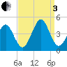 Delaware Bay tide chart for Saturday, September 3, 2022