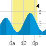 Delaware Bay tide chart for Sunday, September 4, 2022