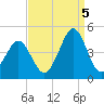 Delaware Bay tide chart for Monday, September 5, 2022