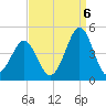 Delaware Bay tide chart for Tuesday, September 6, 2022