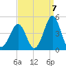 Delaware Bay tide chart for Wednesday, September 7, 2022