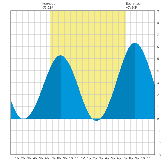 Delaware Bay tide chart for Friday, September 9, 2022