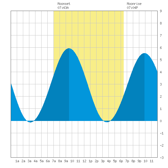 Delaware Bay tide chart for Monday, October 10, 2022