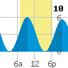 Delaware Bay tide chart for Monday, October 10, 2022