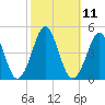 Delaware Bay tide chart for Tuesday, October 11, 2022