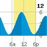 Delaware Bay tide chart for Wednesday, October 12, 2022