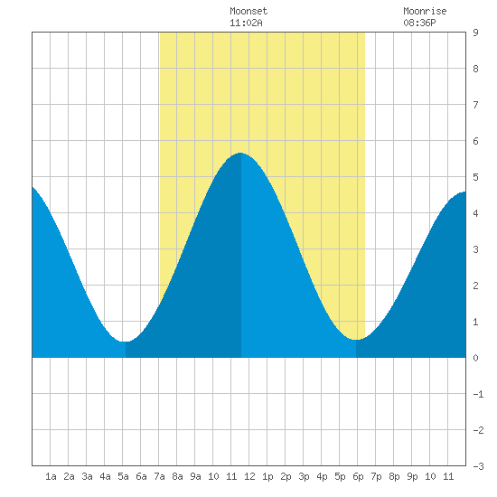 Delaware Bay tide chart for Thursday, October 13, 2022