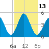 Delaware Bay tide chart for Thursday, October 13, 2022