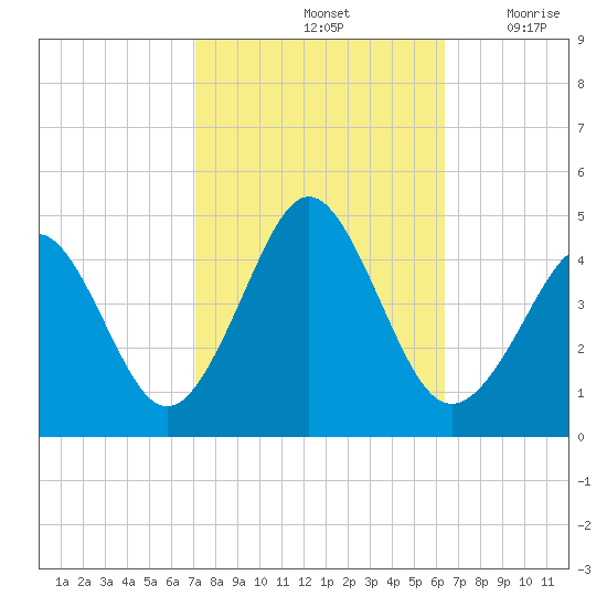 Delaware Bay tide chart for Friday, October 14, 2022