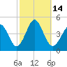 Delaware Bay tide chart for Friday, October 14, 2022