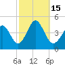 Delaware Bay tide chart for Saturday, October 15, 2022