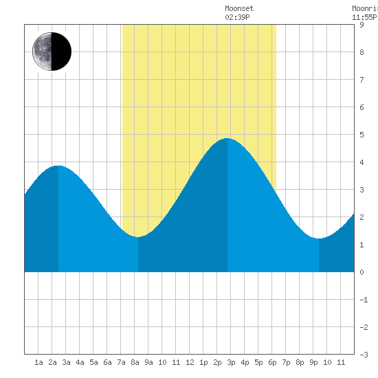 Delaware Bay tide chart for Monday, October 17, 2022