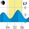 Delaware Bay tide chart for Monday, October 17, 2022