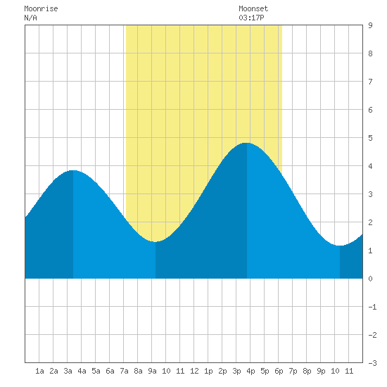 Delaware Bay tide chart for Tuesday, October 18, 2022