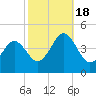Delaware Bay tide chart for Tuesday, October 18, 2022