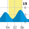 Delaware Bay tide chart for Wednesday, October 19, 2022