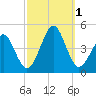 Delaware Bay tide chart for Saturday, October 1, 2022