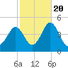 Delaware Bay tide chart for Thursday, October 20, 2022