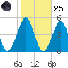 Delaware Bay tide chart for Tuesday, October 25, 2022