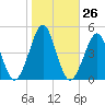 Delaware Bay tide chart for Wednesday, October 26, 2022