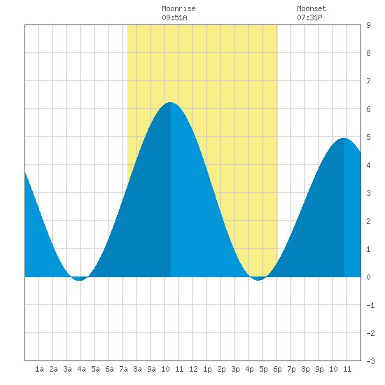 Delaware Bay tide chart for Thursday, October 27, 2022