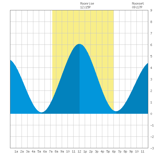 Delaware Bay tide chart for Saturday, October 29, 2022