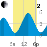 Delaware Bay tide chart for Sunday, October 2, 2022