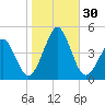 Delaware Bay tide chart for Sunday, October 30, 2022