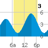 Delaware Bay tide chart for Monday, October 3, 2022