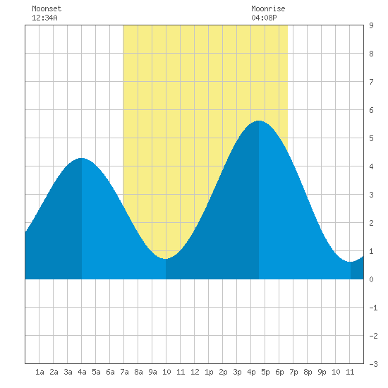Delaware Bay tide chart for Tuesday, October 4, 2022