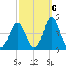 Delaware Bay tide chart for Thursday, October 6, 2022
