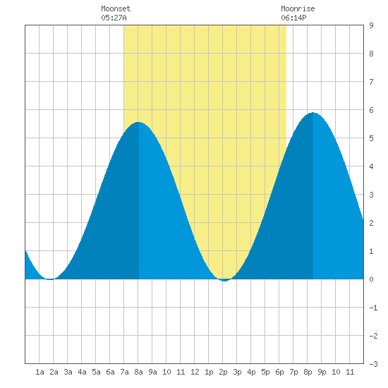 Delaware Bay tide chart for Saturday, October 8, 2022