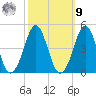 Delaware Bay tide chart for Sunday, October 9, 2022