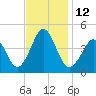 Delaware Bay tide chart for Saturday, November 12, 2022