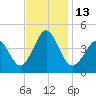 Delaware Bay tide chart for Sunday, November 13, 2022