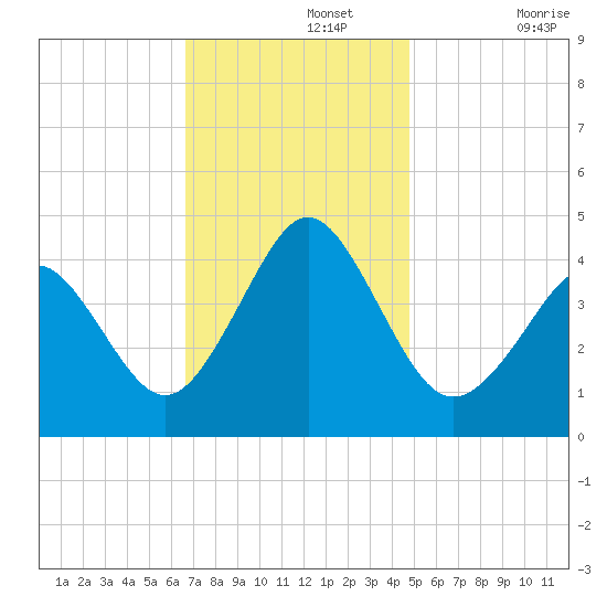 Delaware Bay tide chart for Monday, November 14, 2022