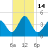 Delaware Bay tide chart for Monday, November 14, 2022