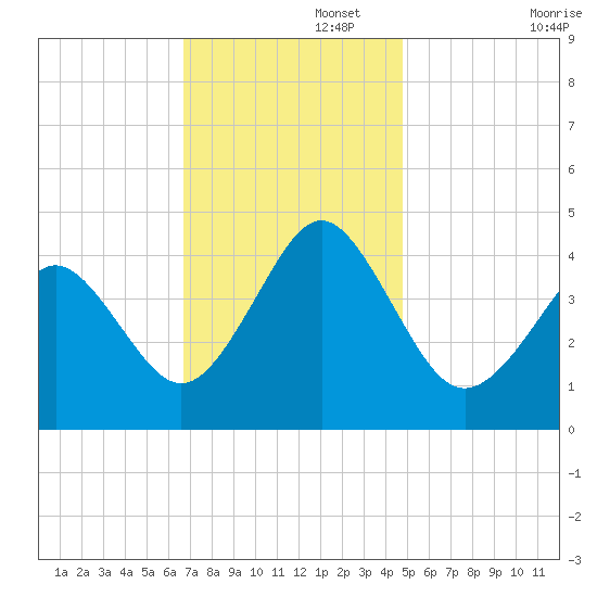 Delaware Bay tide chart for Tuesday, November 15, 2022