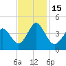 Delaware Bay tide chart for Tuesday, November 15, 2022