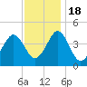 Delaware Bay tide chart for Friday, November 18, 2022