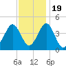 Delaware Bay tide chart for Saturday, November 19, 2022